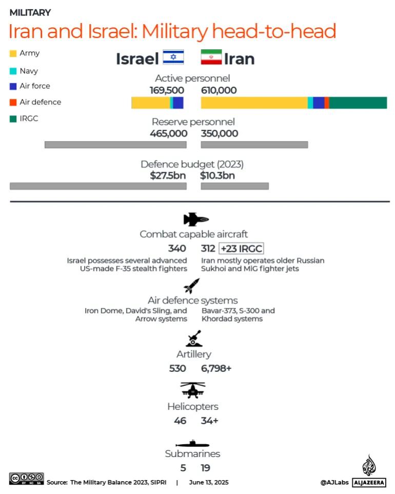 INTERACTIVE-IRAN-ISRAEL-HEAD-TO-HEAD-JUNE-13-2025-1749796331.webp