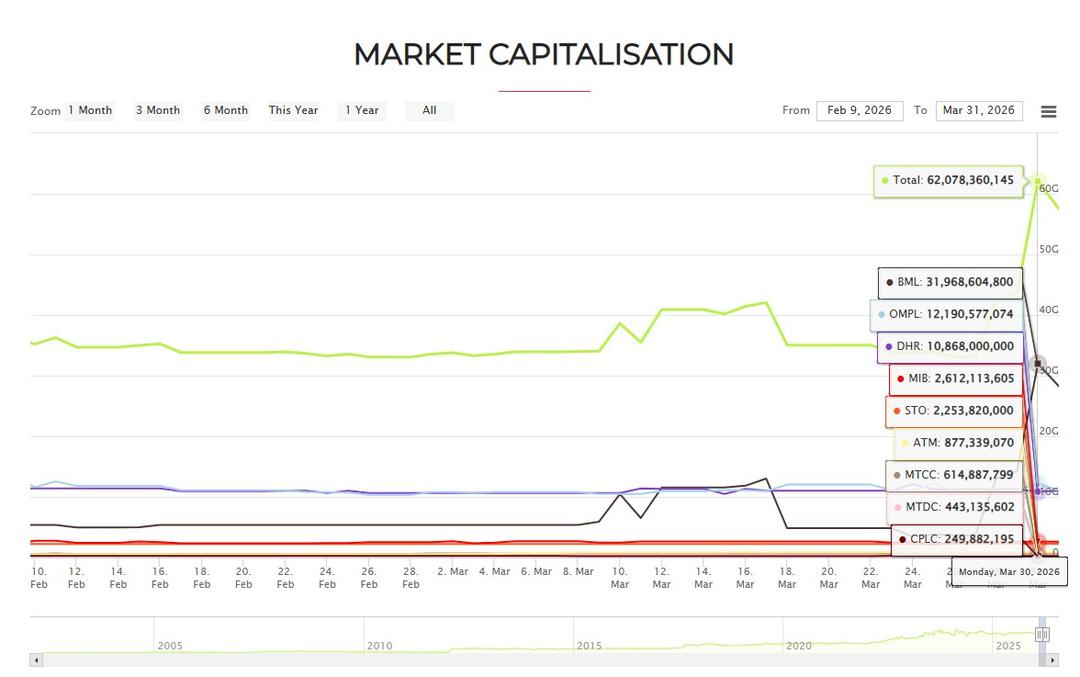 ބީއެމްއެލްގެ ކޯޕަރޭޓް ނިންމުމާއެކު ހިއްސާގެ ބާޒާރުގެ މާކެޓް ކެޕިޓަލައިޒޭޝަން ރެކޯޑް އަދަދަކަށް! 