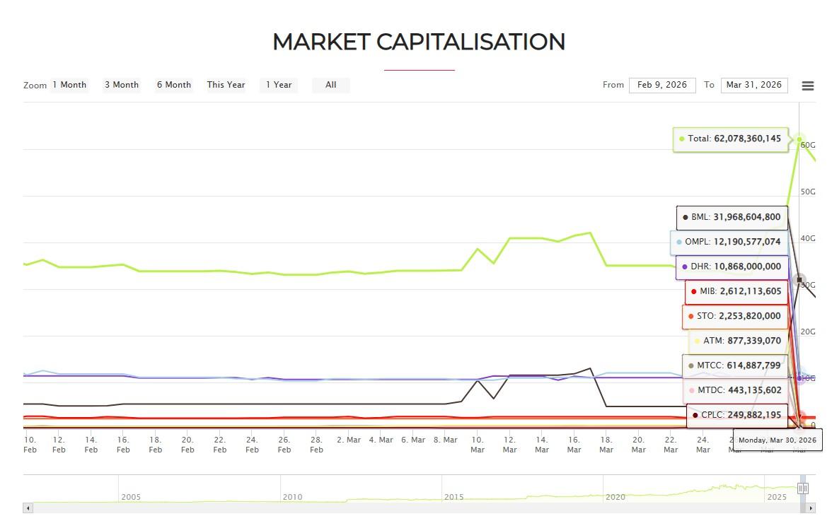 ބީއެމްއެލްގެ ކޯޕަރޭޓް ނިންމުމާއެކު ހިއްސާގެ ބާޒާރުގެ މާކެޓް ކެޕިޓަލައިޒޭޝަން ރެކޯޑް އަދަދަކަށް!