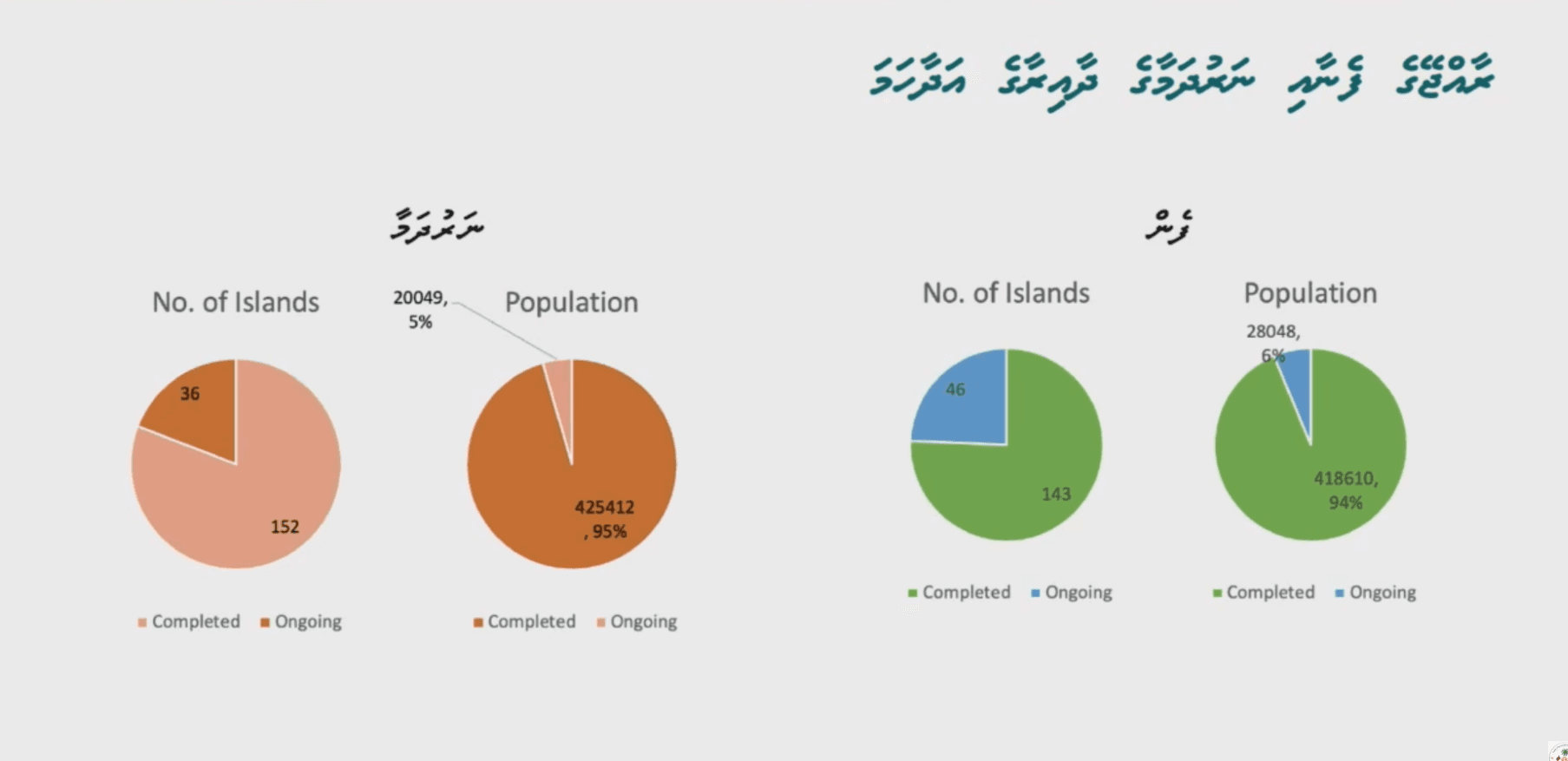 ފެނާއި ނަރުދަމާ ނުދެވެނީ 6 އިންސައްތަ އާބާދީ އަށް ލަނޑުދަނޑި އަށްވުރެ އަވަހަށް ނިމޭނެ